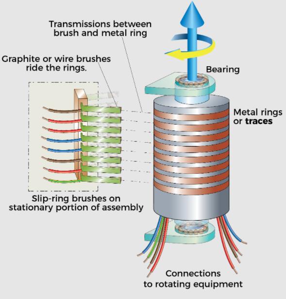 滑環(huán)工作原理